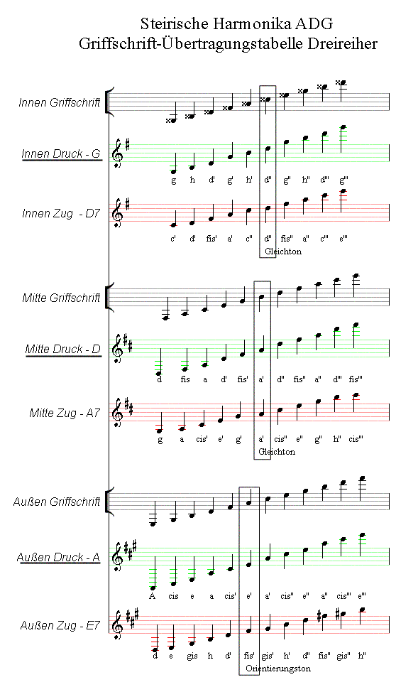 Tabelle zur Umwandlung von Griffschrift in normale Noten
Dreireihige Harmonika