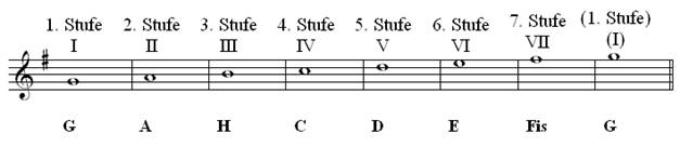 Stufen in der G-Dur