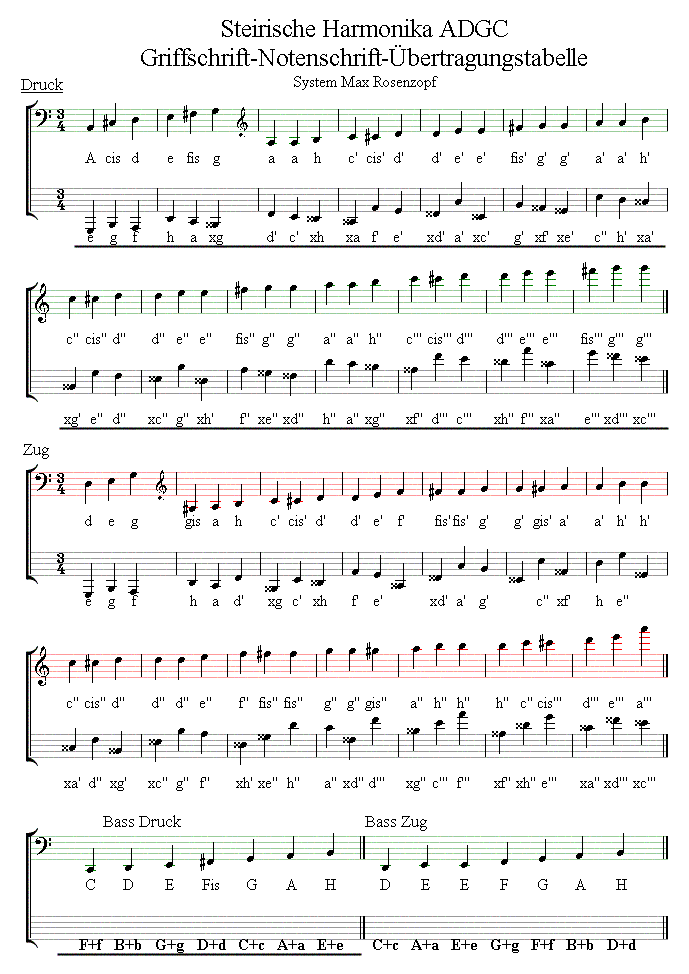 Tabelle zur Umwandlung von normalen Noten in Griffschrift
Vierreihige steirische Harmonika