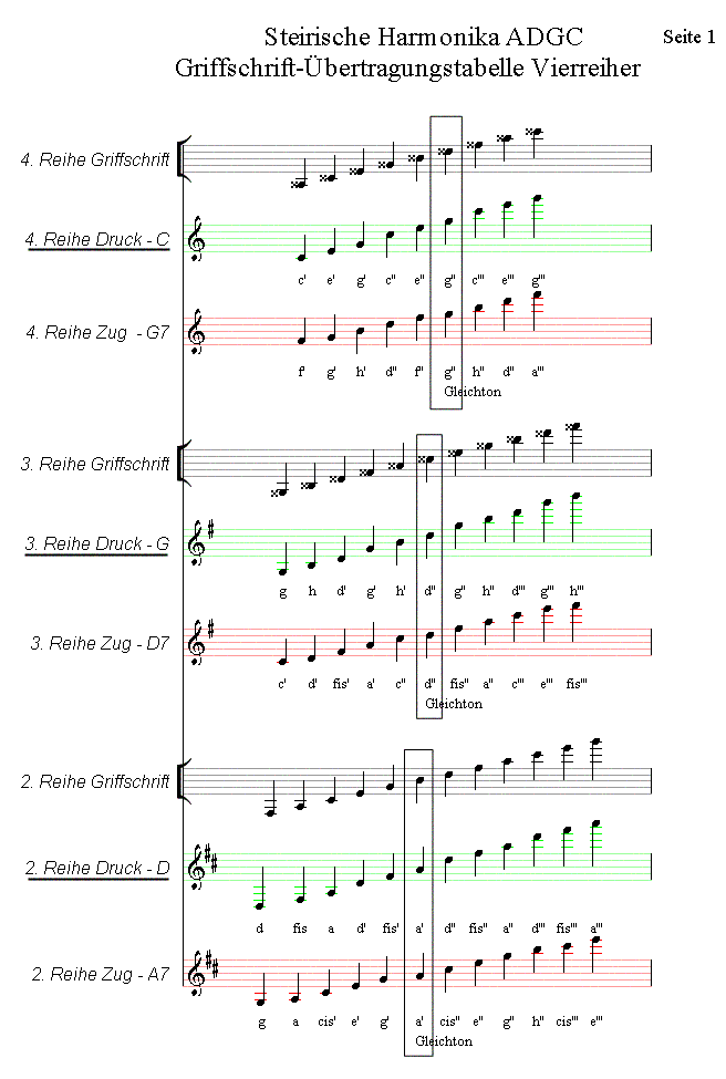 Tabelle zur Umwandlung von Griffschrift in normale Noten
Vierreihige Harmonika