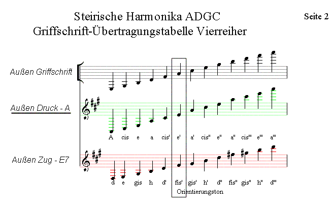 Tabelle zur Umwandlung von Griffschrift in normale Noten
Vierreihige Harmonika