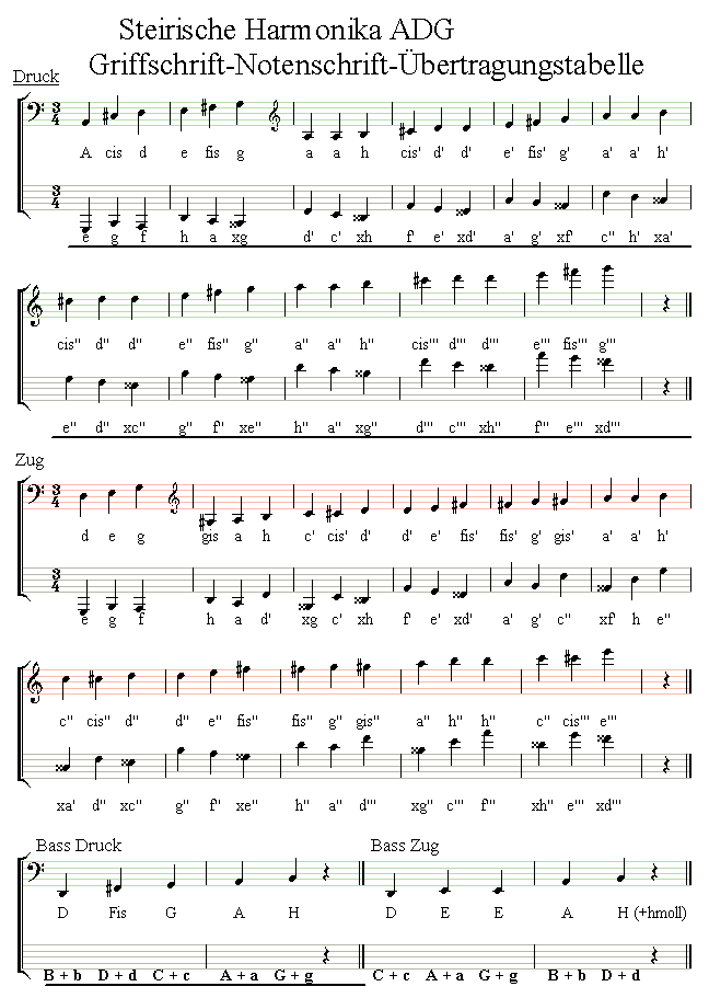 Tabelle zur Umwandlung von normalen Noten in Griffschrift
Dreireihige steirische Harmonika